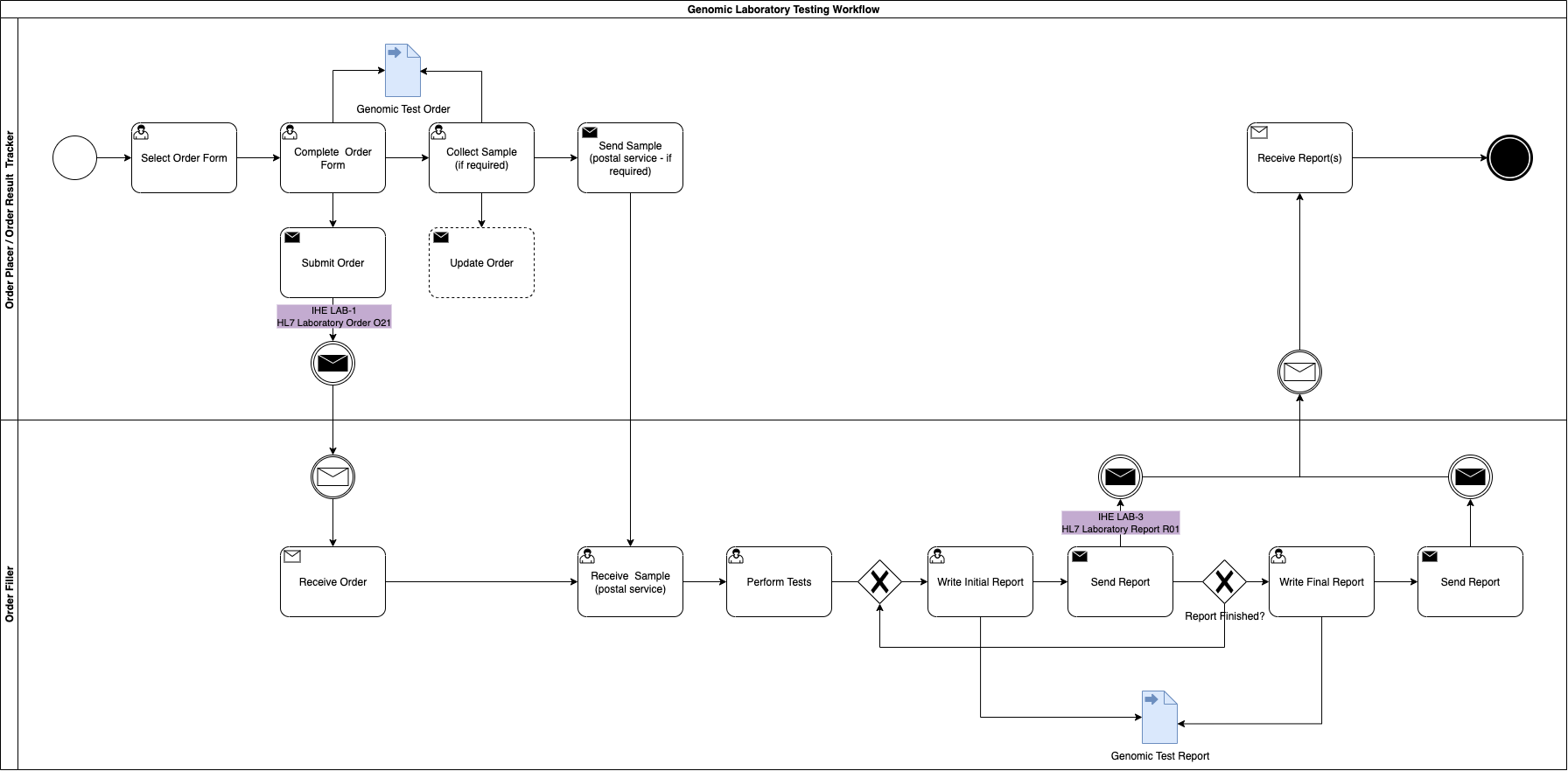 Genomic LTW Business Process